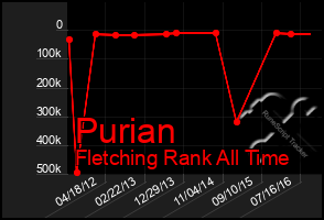 Total Graph of Purian