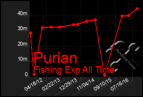 Total Graph of Purian