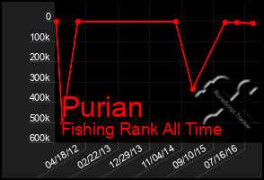 Total Graph of Purian