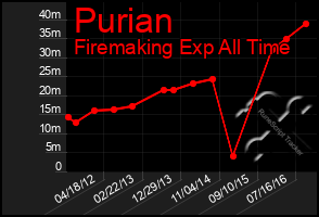 Total Graph of Purian