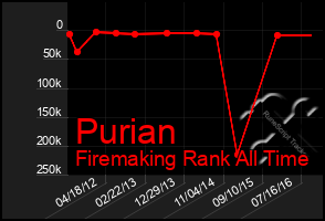 Total Graph of Purian