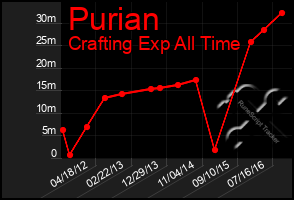 Total Graph of Purian