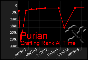 Total Graph of Purian