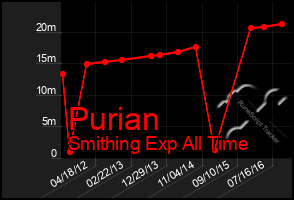 Total Graph of Purian