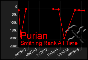 Total Graph of Purian