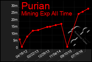 Total Graph of Purian