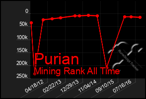 Total Graph of Purian