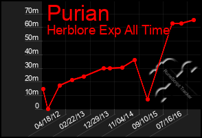 Total Graph of Purian