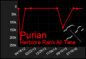 Total Graph of Purian