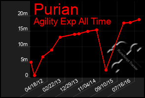 Total Graph of Purian