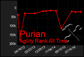 Total Graph of Purian