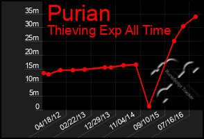 Total Graph of Purian