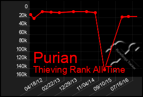 Total Graph of Purian