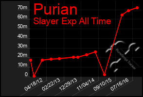 Total Graph of Purian