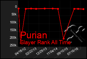 Total Graph of Purian