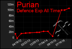 Total Graph of Purian