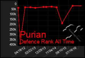 Total Graph of Purian