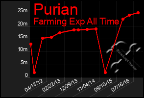 Total Graph of Purian