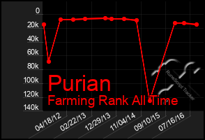 Total Graph of Purian