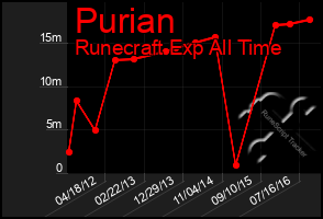 Total Graph of Purian