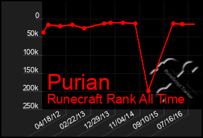 Total Graph of Purian