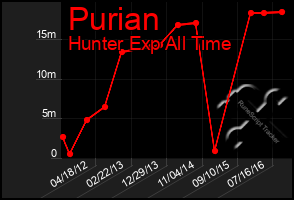 Total Graph of Purian