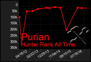 Total Graph of Purian