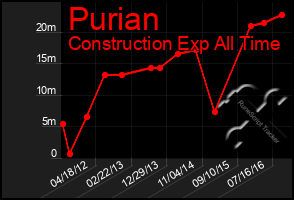 Total Graph of Purian