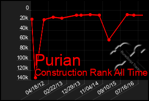 Total Graph of Purian