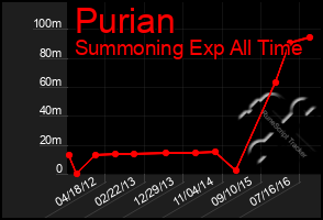 Total Graph of Purian