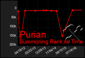 Total Graph of Purian