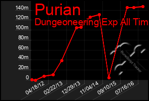 Total Graph of Purian