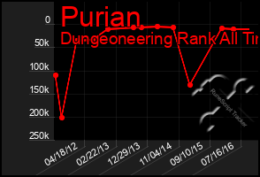 Total Graph of Purian