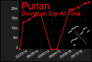 Total Graph of Purian