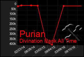 Total Graph of Purian