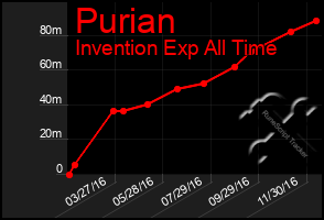 Total Graph of Purian