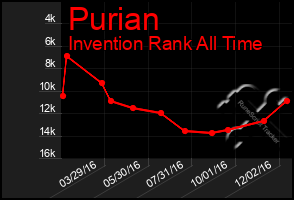 Total Graph of Purian