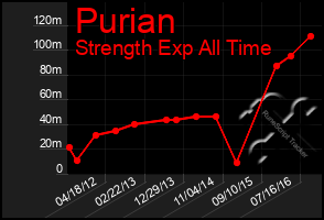 Total Graph of Purian