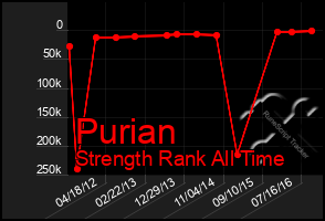 Total Graph of Purian