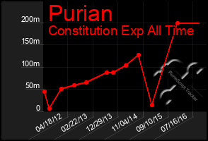 Total Graph of Purian