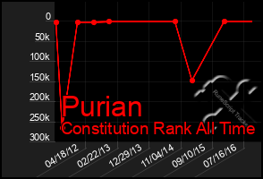 Total Graph of Purian