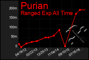 Total Graph of Purian