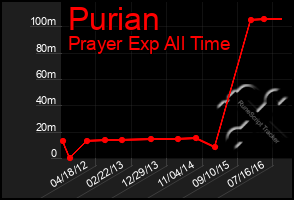 Total Graph of Purian