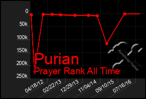 Total Graph of Purian