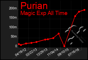 Total Graph of Purian