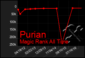 Total Graph of Purian