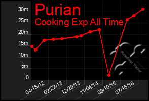 Total Graph of Purian