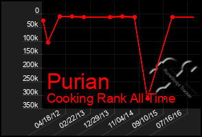 Total Graph of Purian