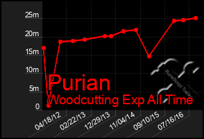 Total Graph of Purian