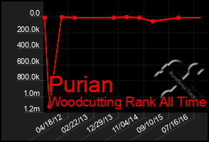 Total Graph of Purian